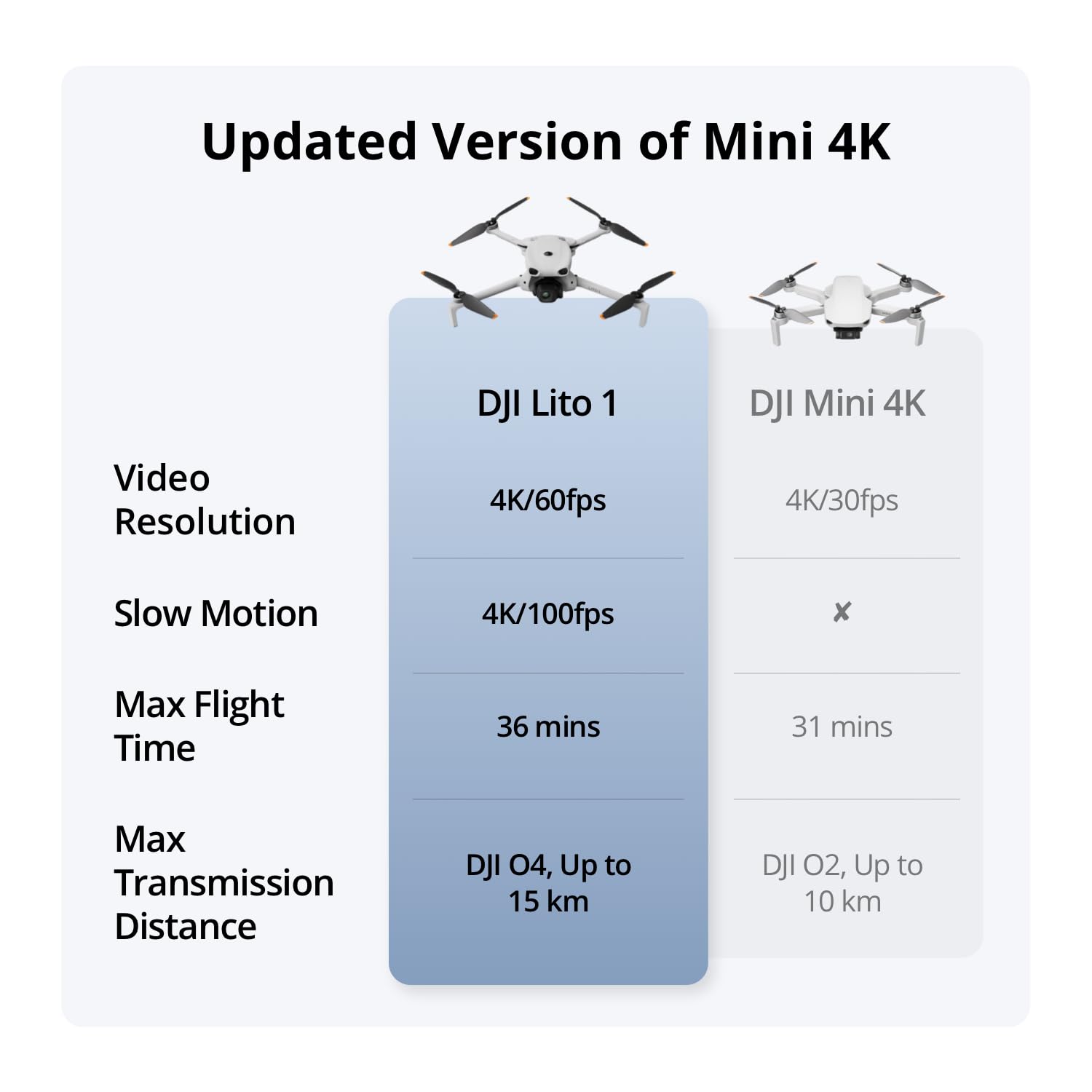DJI Lito 1, 4K Camera Drone for Beginners, Updated Version of Mini 4K